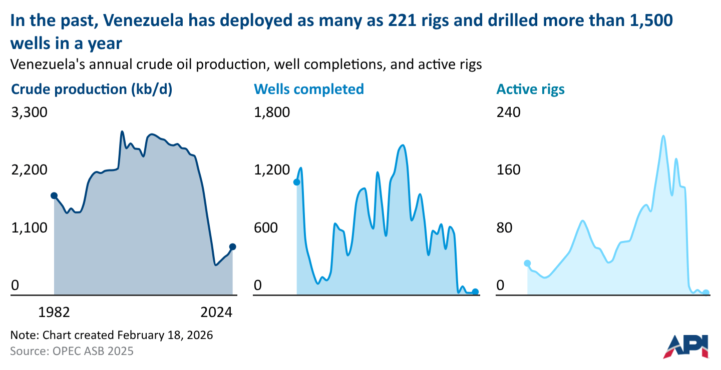 Venezuela’s oil production has fallen by 70% over the past two decades